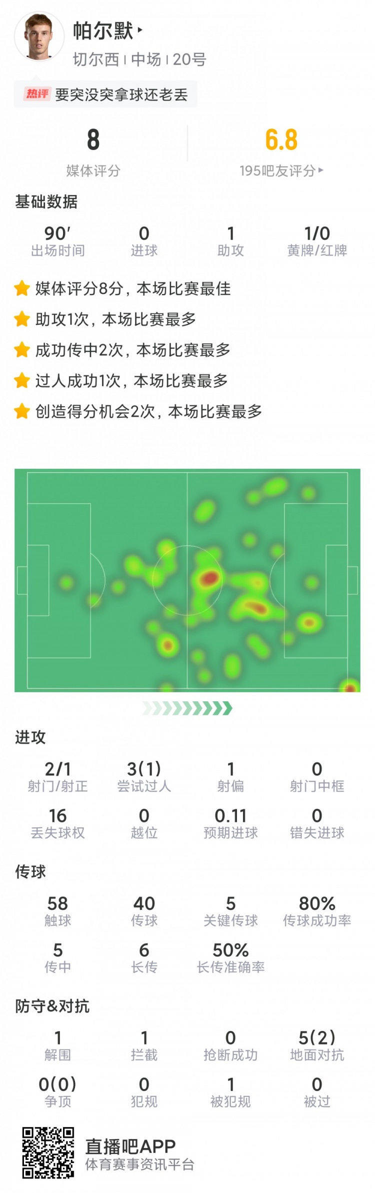 帕尔默本场数据：1次助攻，2射1正，5次关键传球，2次创造良机